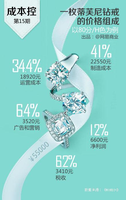 一瓶矿泉水成本多少？一张图告诉你16个行业的成本