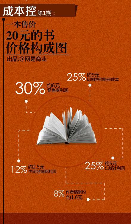 一瓶矿泉水成本多少？一张图告诉你16个行业的成本