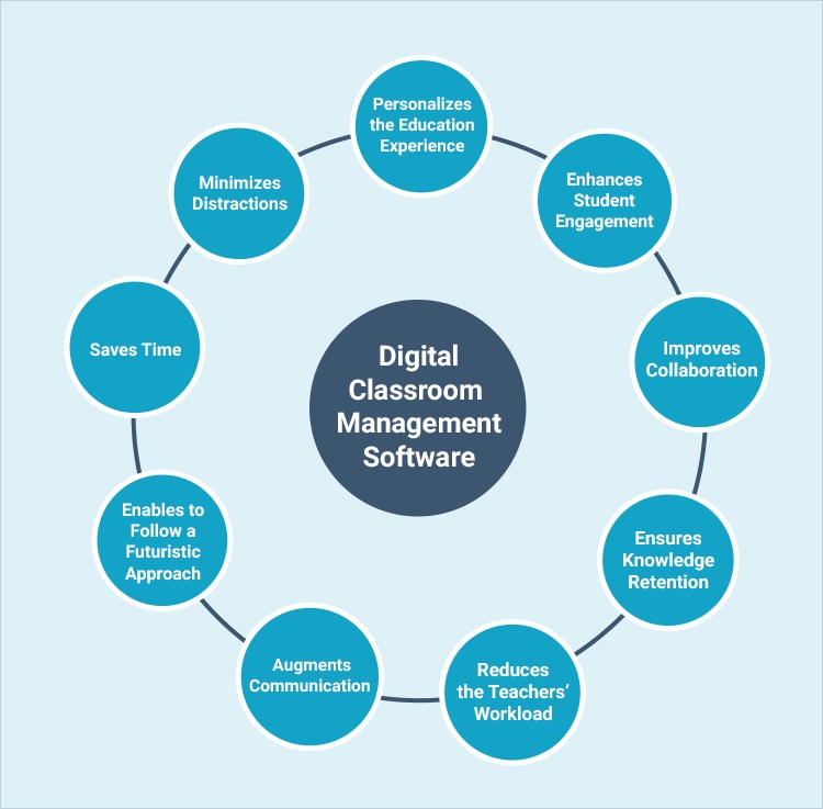 Benefits Of Digital Classroom Management Software