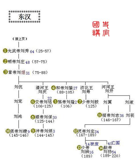 史上最全皇帝世系表，秦朝到清朝，5分钟了解2000年历史