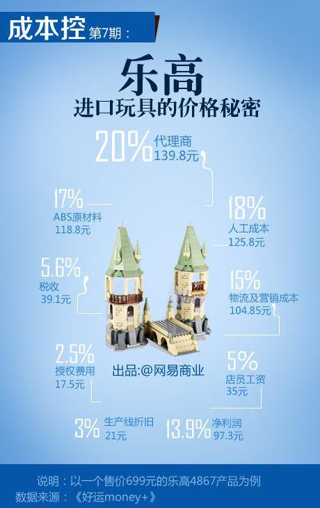 一瓶矿泉水成本多少？一张图告诉你16个行业的成本