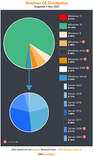 Lansweeper Windows 11 update data